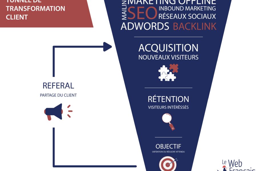 infographie-tunnel de trransformation client